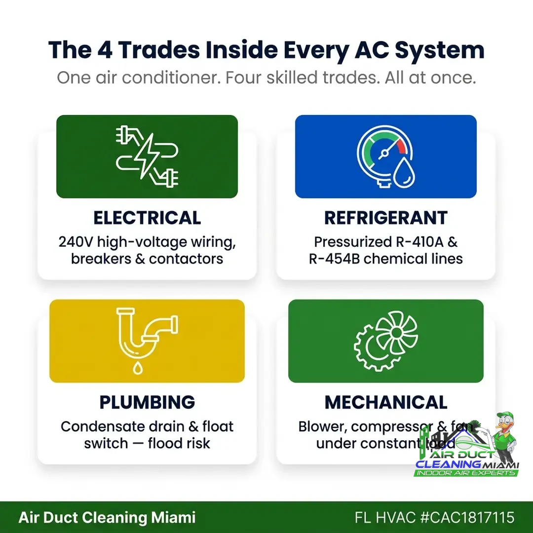 Infographic showing the four skilled trades inside every home AC system -- electrical, refrigerant, condensate plumbing, and mechanical components